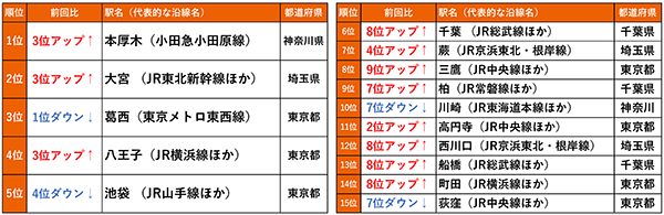 首都圏版 2021年 LIFULL HOME’S 借りて住みたい街ランキング(※LIFULL HOME'S 調べ)