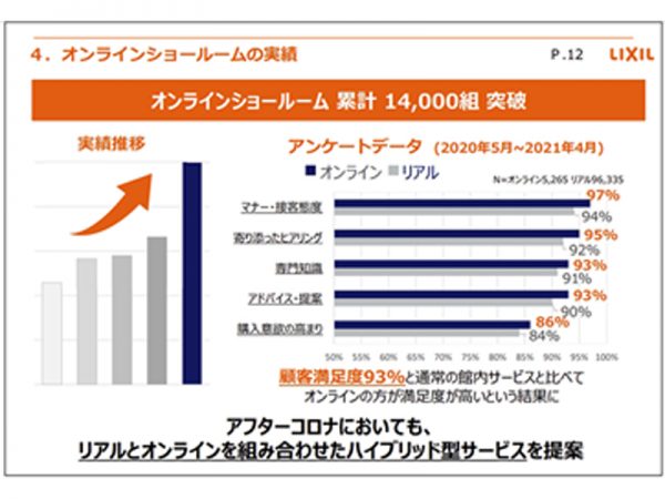 オンラインショールームの実績