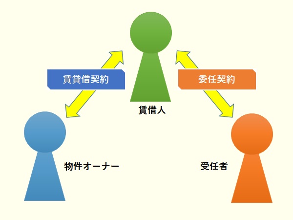 残置物の処理等に関する契約(委任契約)は、高齢者の賃借人(入居者)と受任者の間で締結される。タイミングとしては物件オーナーと賃借人との賃貸借契約締結時が望ましい
