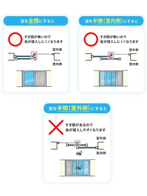 窓を全開状態で使用するか、半開時には室内側の窓を開けるようにして、室外側の窓は閉めた状態で網戸を使用する。室内側の窓を開けて、網戸を使用する方が換気量も調節できる。 YKK AP
