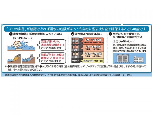 絶対に避難しなければならない、というわけではない。内閣府はハザードマップで上記3条件をクリアできていれば、自宅に留まっていても安全を確保することが可能としている(出典:内閣府「新たな避難情報に関するポスター・チラシ」)