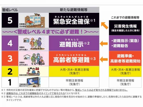 2021年5月からの新警戒レベル。警戒レベル4の「避難勧告」が無くなり「避難指示」に一本化されるなどの変更があった(出典:内閣府「新たな避難情報に関するポスター・チラシ」)