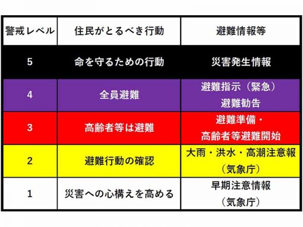 従来の警戒レベル。レベル4に「避難指示(緊急)」と「避難指示」の2つがあり、わかりにくいという回答が多かった