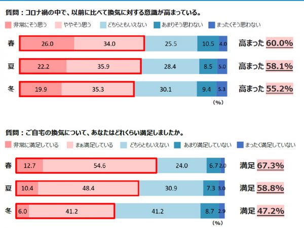 「コロナ禍における生活者の換気に関する意識調査」 (上グラフ)コロナ禍の中で、以前に比べて換気に対する意識が高まっている (下グラフ)ご自宅の換気について、あなたはどれくらい満足しましたか? YKK AP