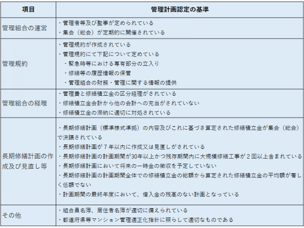 マンション管理計画の認定基準表