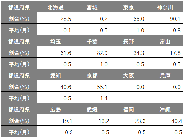 国土交通省 民間賃貸住宅に係る実態調査(平成19年6月)より。<br>賃借人から更新料を徴収している割合およびその額