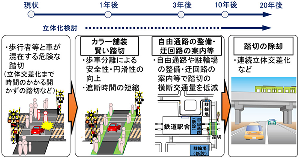 国土交通省 踏切対策の推進より<br> 段階的な踏切対策の推進