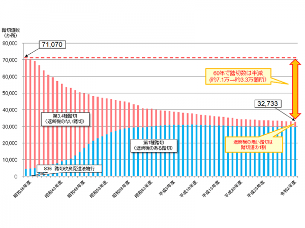 国土交通省 踏切対策の推進より<br>【参考】東京23区と海外主要都市との踏切数の比較