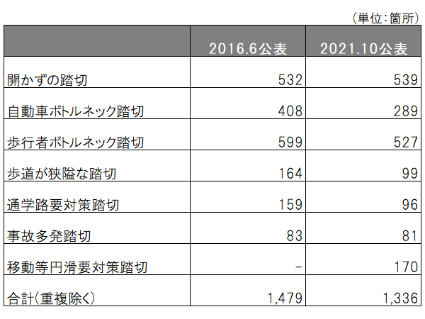 緊急に対策の検討が必要な踏切