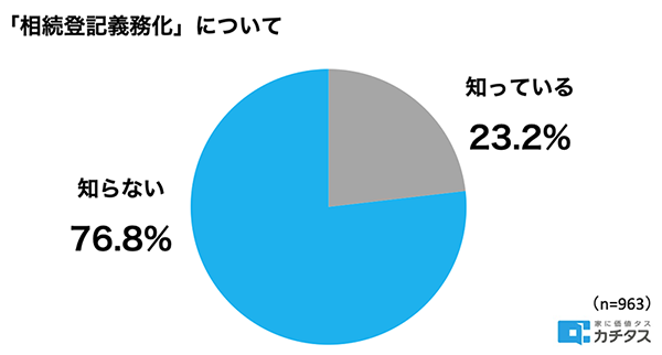 2024年4月1日より「相続登記」が義務化されるが…