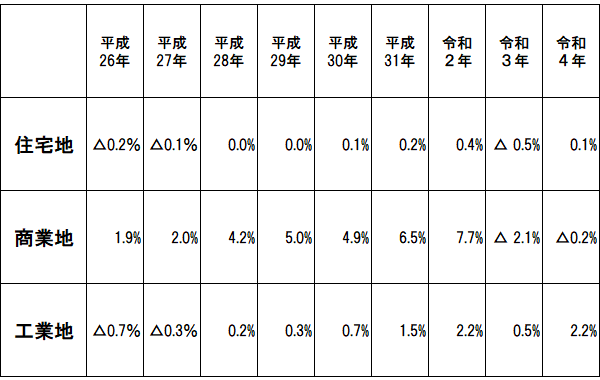 全国の地価公示の概況と大阪の地価公示を振り返る