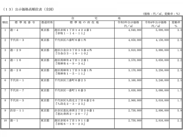 令和4(2022)年地価公示 公示価格高順位表(全国)<br>
出典:国土交通省ウェブサイト