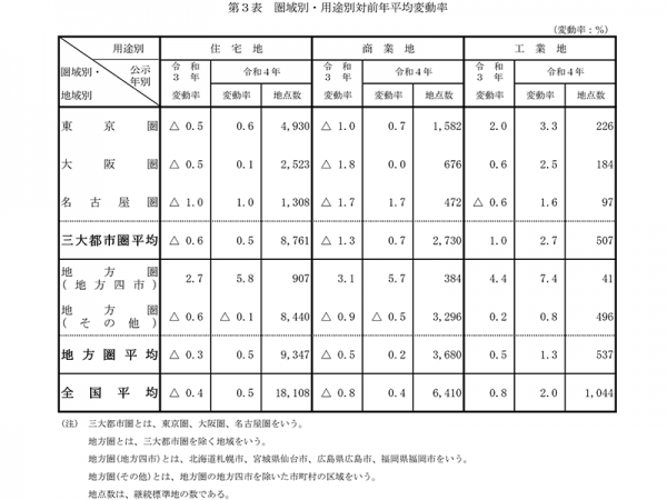 全国の地価公示の概況と東京の地価公示を振り返る
