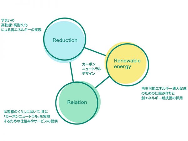 「Reduction」「Renewable energy」「Relation」の3つの領域で取組みが行われる「カーボンニュートラルデザイン推進計画」