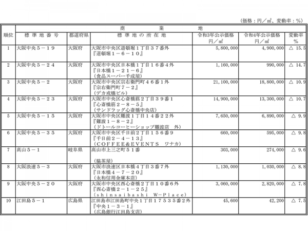 令和4(2022)年地価公示 変動率下位順位表(全国)<br>
出典:国土交通省ウェブサイト