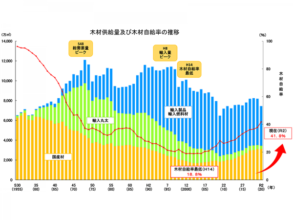 港の資材置き場に積み上がった建築用木材。日本は約6割を輸入木材に頼っている