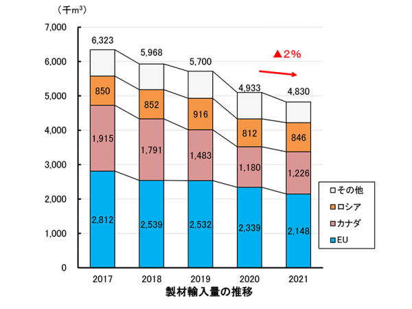 出典:2021年の木材輸入実績 令和4年3月 林野庁 木材貿易対策室<br>3.品目別輸入動向-(1)丸太