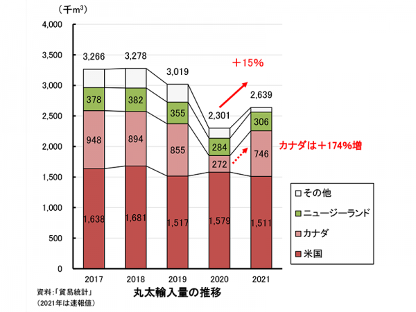 出典:2021年の木材輸入実績 令和4年3月 林野庁 木材貿易対策室<br>3.品目別輸入動向-(1)丸太