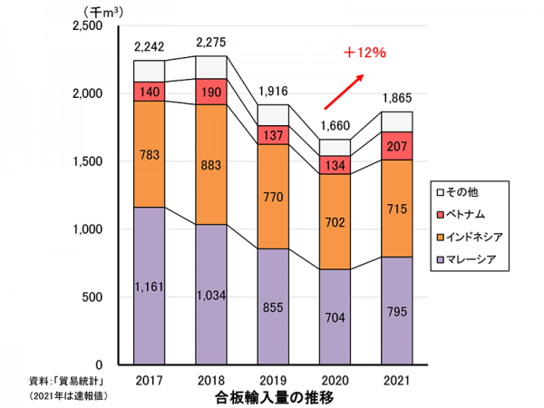出典:2021年の木材輸入実績 令和4年3月 林野庁 木材貿易対策室<br>3.品目別輸入動向-(1)丸太