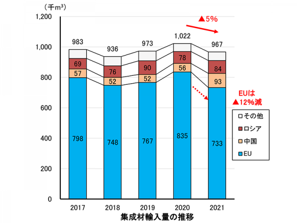 出典:2021年の木材輸入実績 令和4年3月 林野庁 木材貿易対策室<br>3.品目別輸入動向-(1)丸太