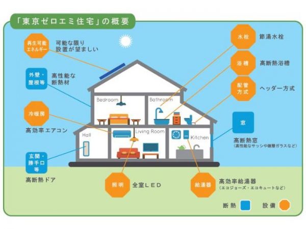 出典:東京都ホームページ<br>「東京ゼロエミ住宅」の概要