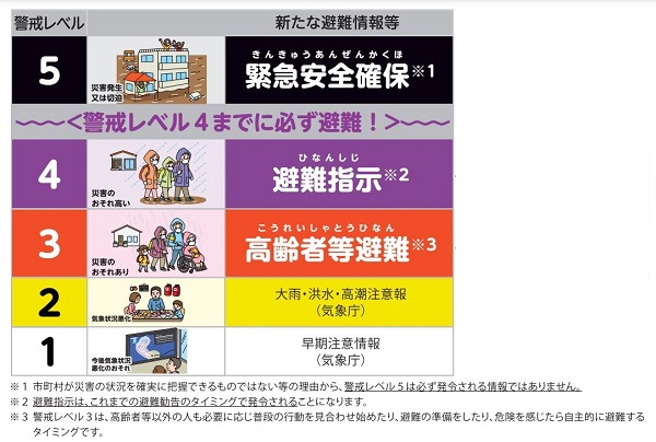 災害発生時の警戒レベル。状況の危険度ごとに5色のカラーコードが設定されている(内閣府の資料を一部加工)
