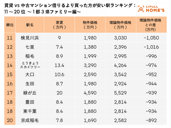 賃貸 vs 中古マンション 借りるより買った方が安い駅ランキング 11~20位(1都3県ファミリー編)