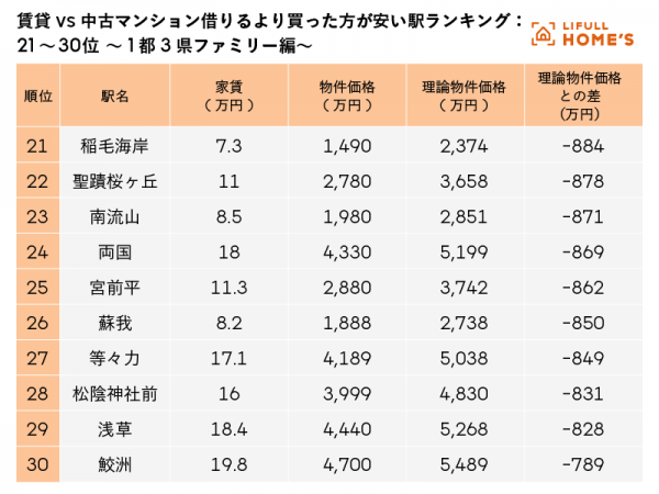 賃貸 vs 中古マンション 借りるより買った方が安い駅ランキング 11~20位(1都3県ファミリー編)