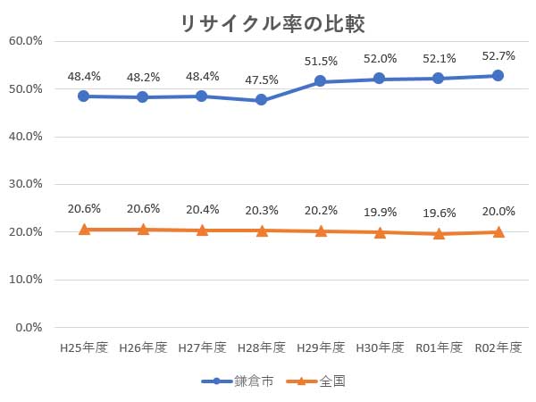 リサイクル率を全国と鎌倉市で比較グラフ化したもの。2020年度(令和2年度)は速報値となるものの、鎌倉市は3年連続50%超えのリサイクル率で、この数値は人口10万以上都市でNo.1