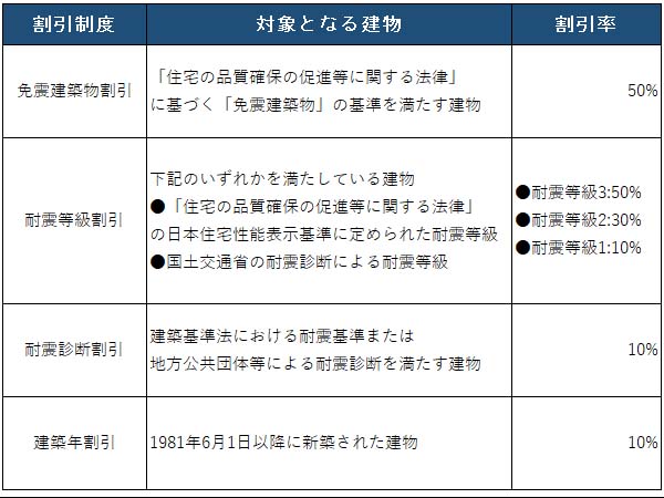 地震保険で支払った保険料は所得控除を受けることができる