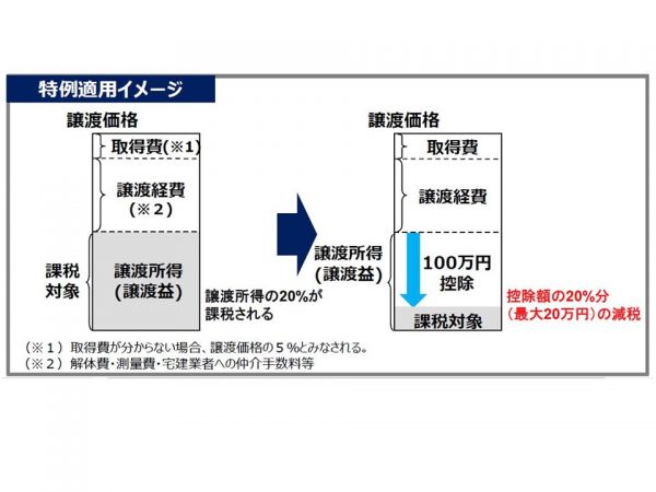 住宅地の隣地を取得した例。隣地を購入できればガレージや庭などに活用できる(出所:国土交通省『低未利用地の利活用促進に向けた長期譲渡所得の100万円控除について』)