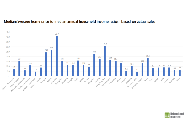 住宅価格が最も高い香港の住宅事情とは……