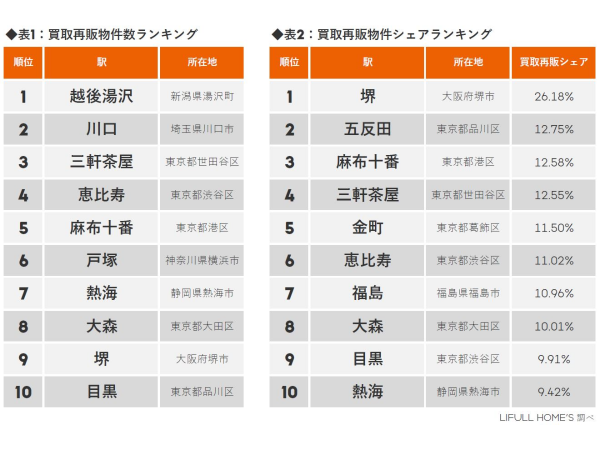 表1:買取再販物件数が多い駅ランキング</br>表2:買取再販物件シェアが高い駅ランキング(いずれもLIFULL HOME'S調べ)