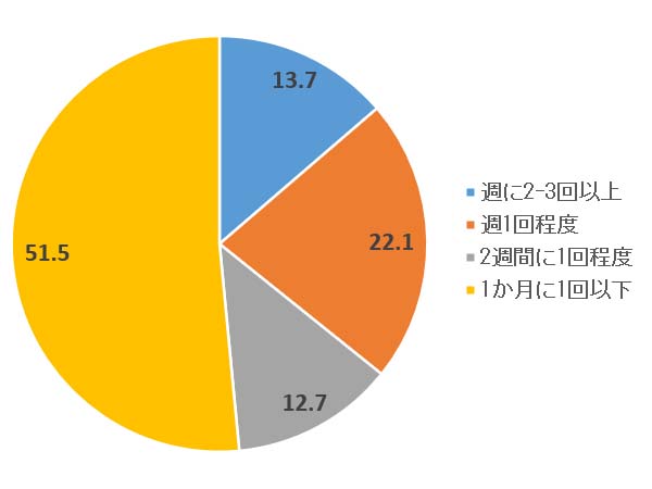 「商店街に行く頻度」<br>LIFULL HOME'S PRESS商店街に関する調査(N=1,943)単位%