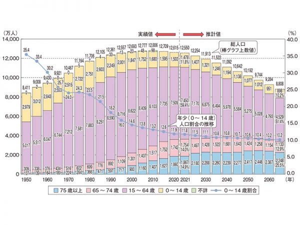 出典:わが国の総人口及び人口構造の推移と見通し<br>
令和4年版 少子化社会対策白書 全体版(PDF版)<br>
https://www8.cao.go.jp/shoushi/shoushika/whitepaper/measures/w-2022/r04pdfhonpen/pdf/s1-1.pdf
