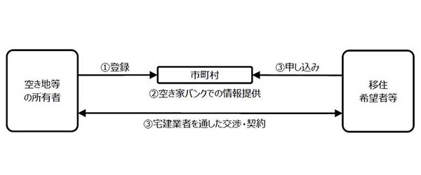 空き家バンクのイメージ。価値がつきにくい空き地等を売却したい所有者と安価な物件を探している買主をマッチングさせるサービスだ(出所:国土交通省『低未利用地の利活用促進に向けた長期譲渡所得の100万円控除について』)