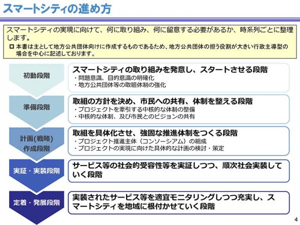 出典:スマートシティの進め方<br>
内閣府・総務省・経済産業省・国土交通省 スマートシティ官民連携プラットフォーム<br>
スマートシティガイドブック(概要版)<br>
https://www8.cao.go.jp/cstp/society5_0/smartcity/00_scguide_s.pdf