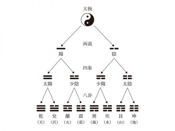 易の基本である八卦を表した図。化学の授業で習った核分裂の図式に似ている気がする。原子核も陽子と中性子という2つからなっている
