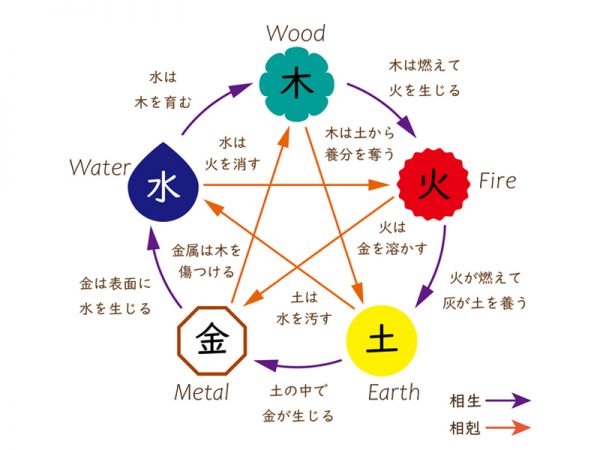 五行の相生と相剋を表した図。自然界はバランスよく循環しているのが最良と考えられた