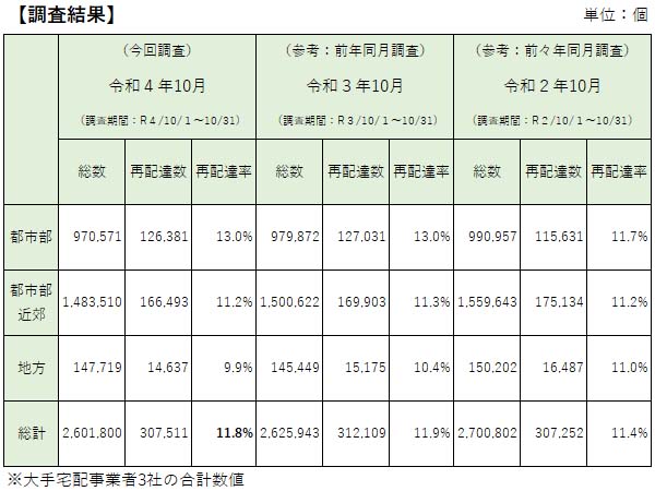 出典:国土交通省令和4年10月の宅配便の再配達率は約11.8%
<br>https://www.mlit.go.jp/report/press/tokatsu01_hh_000645.html