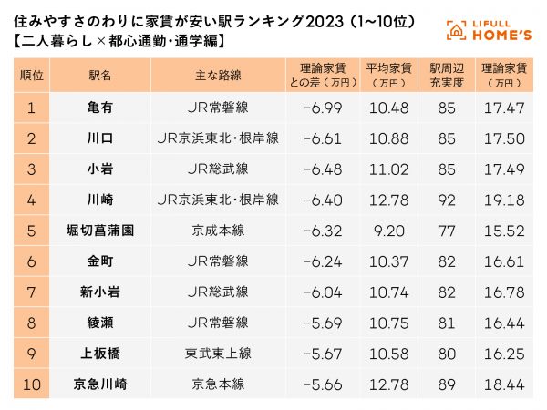 【二人暮らし×都心通勤編】住みやすさのわりに家賃が安い駅ランキング2023の、1~10位