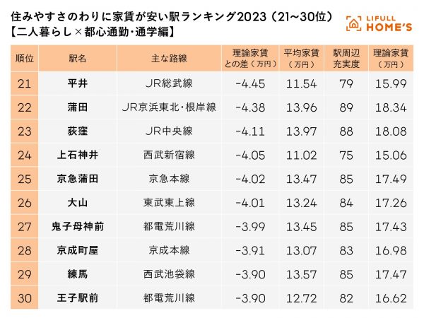 【二人暮らし×都心通勤編】住みやすさのわりに家賃が安い駅ランキング2023の、11~20位
