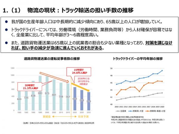 出典:我が国の物流を取り巻く現状と取組状況 2022年9月2日 経済産業省・国土交通省・農林水産省<br>
https://www.mlit.go.jp/seisakutokatsu/freight/content/001514680.pdf<br>
・1.(1) 物流の現状:トラック輸送の担い手数の推移