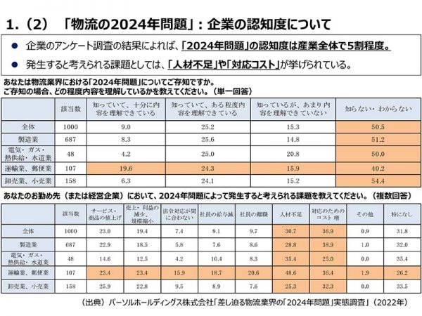 物流の2024年問題とは? 経済活動や市民の暮らしに欠かせない社会インフラである物流だが、今後の持続可能性が懸念されている