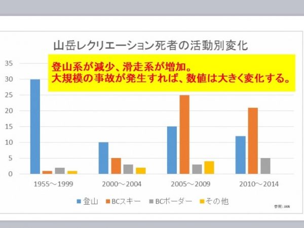 山岳レクリエーションによる死亡事故では、「登山」が減少する一方でスキーなど「滑走」の割合が増えている