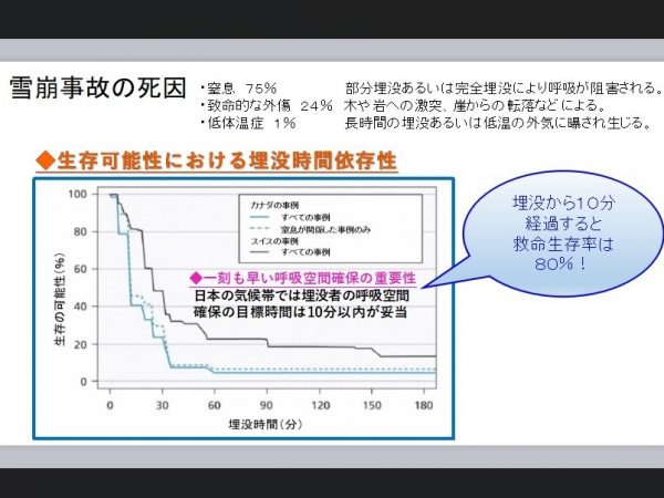 山岳レクリエーションによる死亡事故では、「登山」が減少する一方でスキーなど「滑走」の割合が増えている