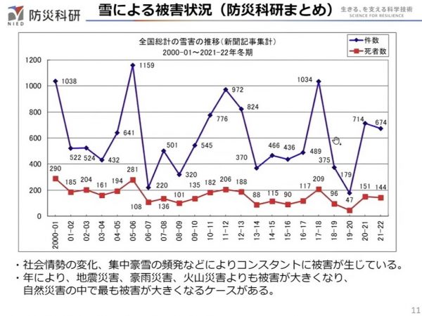 中村さんが示した、雪害被害の多さを表したデータ