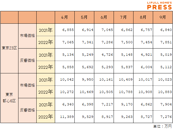 東京23区、東京都心6区における市場価格・反響価格の推移