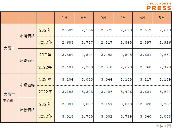 大阪市、大阪中心6区における市場価格・反響価格の推移