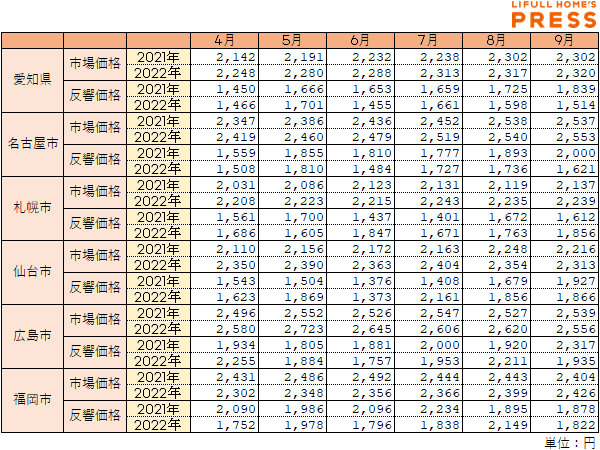 愛知県および名古屋市、札幌市、仙台市、広島市、福岡市における市場価格・反響価格の推移